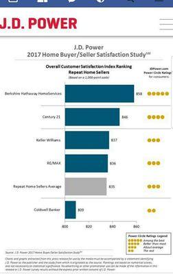 We are No.1 for a reason.  Berkshire has more client satisfaction than Century21, Keller Williams, etc. We provide SOLUTIONS to our clients.