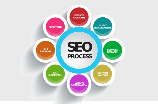 The SEO process