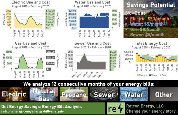 20% Energy Bill Analysis Savings: Retcon Energy, LLC. Go to: https://lnkd.in/epyCiBz to book today, or message us on Facebook @retconenergy.