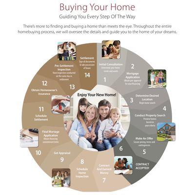 Steps to buying your home.