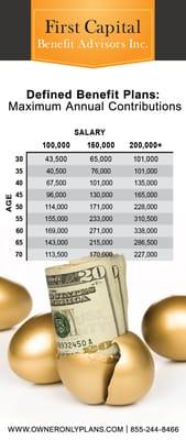 Look on the graph and find your age and salary range. Those numbers are annual maximum contributions, that may be tax deducti...