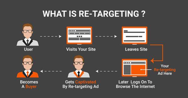 Our ad retargeting strategies are designed to help your business target prior website visitors with display advertisements th...