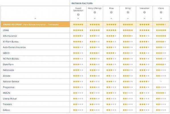 2016 J.D. Power Auto Insurance ranking. Alfa is currently #3 in the Southeast!