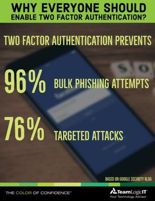 Multi-factor authentication (MFA) is very effective at stopping data breaches than any other mechanism.