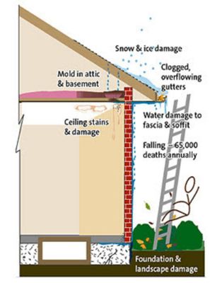 This is what happens when you don't clean your gutters. All this damage it causes. Dont let this be you give us a call today