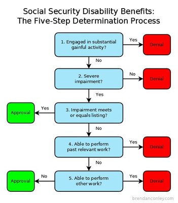 Social Security Five-Step Determination Process