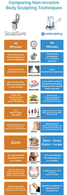 Sculpsure is the leader in non invasive fat reduction. 25 minutes, 24%!! No down time!
