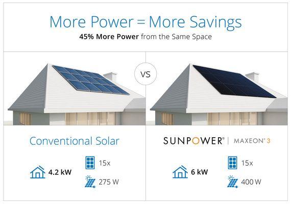 Solar Installation Sun City and Surprise Arizona