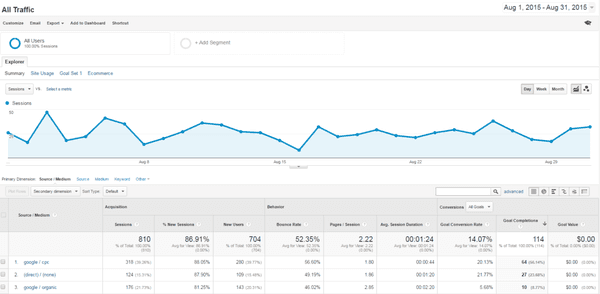 Tons of new leads for a local San Diego business website from Google Adwords (PPC)