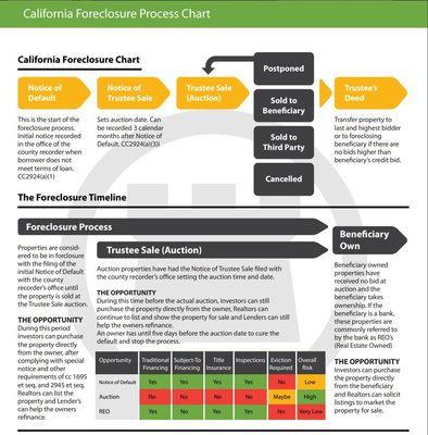 California Foreclosure Chart ( Source: Chicago Title)