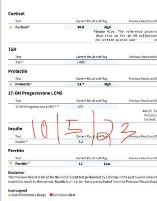 Lab reports of my prolactin they didn't help lower. Just gave me thyroid medication