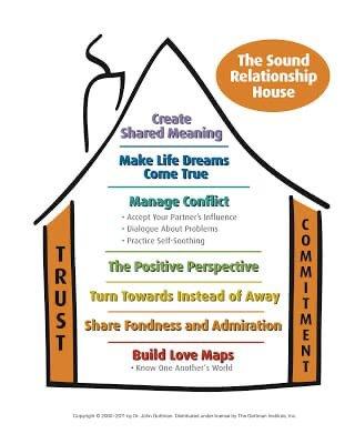 Gottman Sound Relationship House