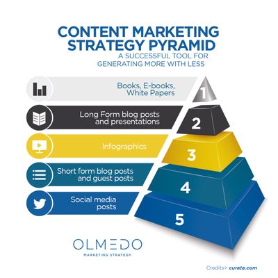 #contentmarketingpyramid