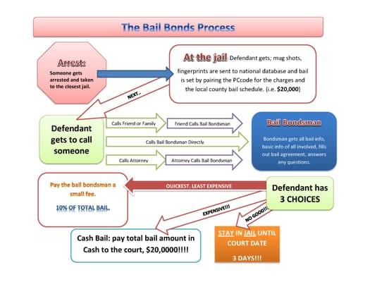 How Bail Works