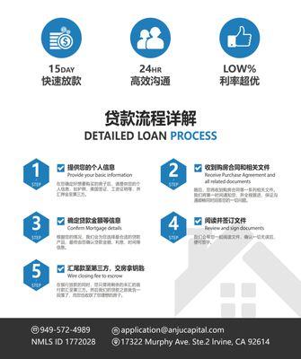 Loan Process