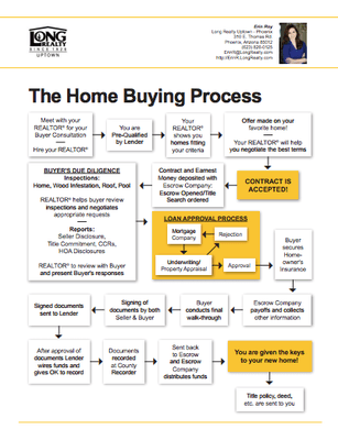 Buying a home can sometimes be overwhelming, but that's what I'm here for. Give me a call and we can go over next steps. You can do this!