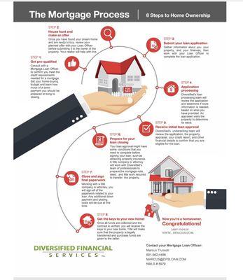 Take a look at the home purchase flow chart to help you on your journey to home ownership