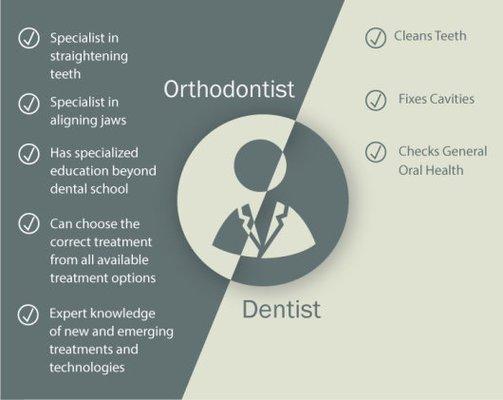 An orthodontist goes to school an extra two to three years after graduating dental school to learn how to straighten teeth.