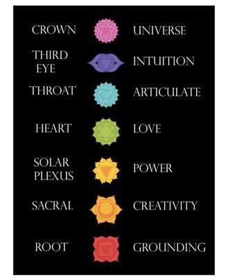 Chakra Chart & Balancing