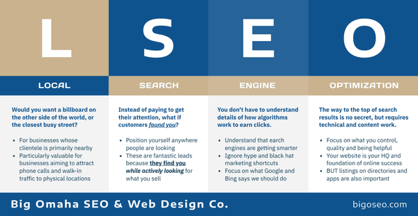 local seo basics, infographic by Big Omaha SEO & Web Design Co. owner Solomon Kleinsmith