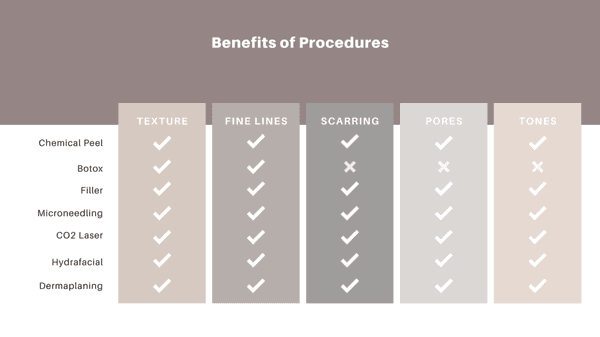 Benefits of Procedures