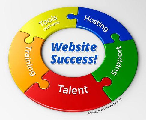 EZ-NetTools provides everything you need for Internet Marketing Success!