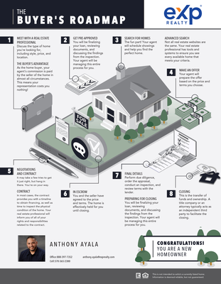 Buyer's Roadmap, A guide to the home buying process.