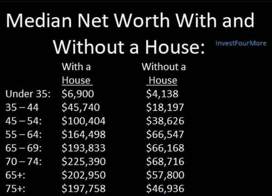 Median Net Worth with and Without a House