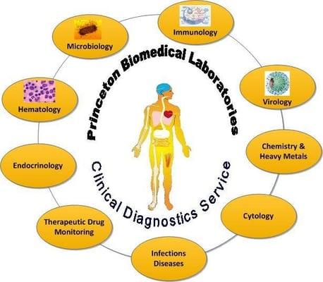 Princeton Biomedical Laboratories