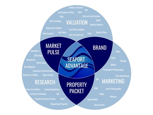 Seaport Advantage Diagram