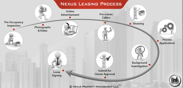 Nexus Leasing Process