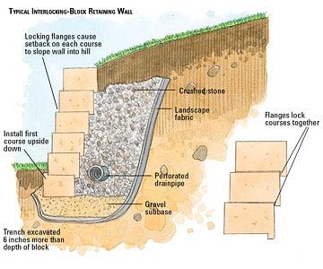 Retaining Wall Diagram San Francisco