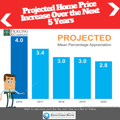 Projected Home Price Increase