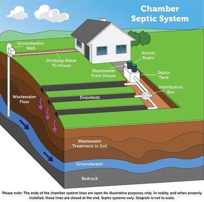 EPA diagram of a normal chamber septic system