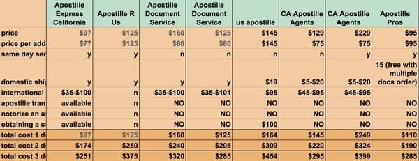 Compare California apostille express services.