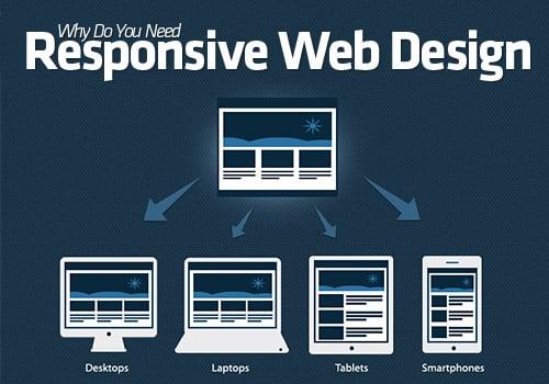 Website Design should be Responsive that will display content on all platforms - PCs, Tablets and Smartphones in South Florida.