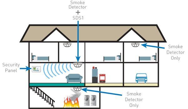 Connecting your whole home with smoke detectors and door and window sensors allows you to stay one step ahead of emergencies