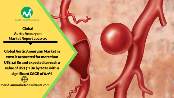 Aortic Aneurysm Market