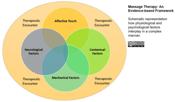 Physiological and Psychological factors of massage