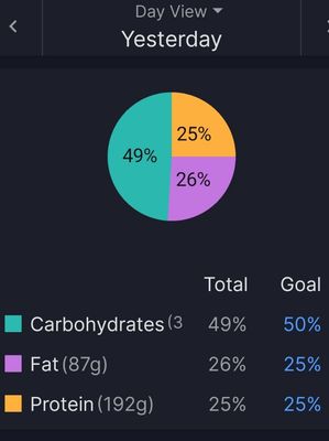 Nutrition coaching. Our coaches will provide you with the best nutrition split to help you reach your goals.