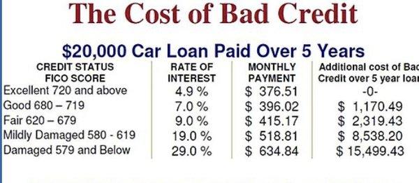 Please pay attention to how your interest rates affect you financially.