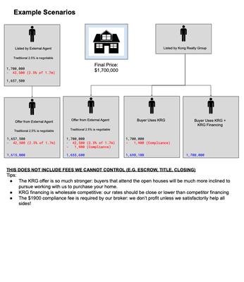 Example scenario for a house sold for $1.7M. The client would save $40K-$80K in this scenario.