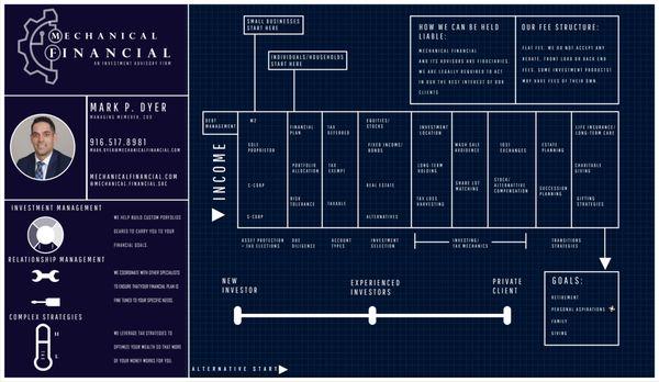 Individual/Small Business Service Model. Investing, Risk Tolerance, Transition strategies.