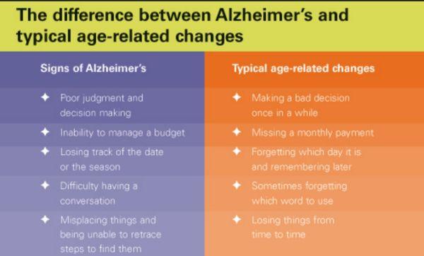 Difference between memory loss from dementia and normal age related memory changes