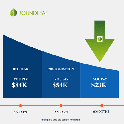 How much money and time you could save with Roundleaf