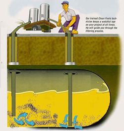 Our fuel tank cleaning and filtration process.