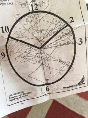 Our learning diagram of the wind while sailing.