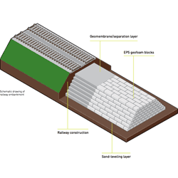 Rail embankment