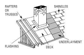 G & S Roofing Company Inc