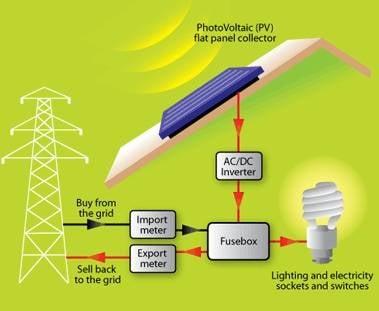 Solar Power Panel Installers in San Diego